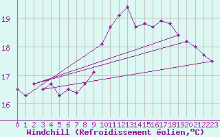 Courbe du refroidissement olien pour Cap de la Hague (50)