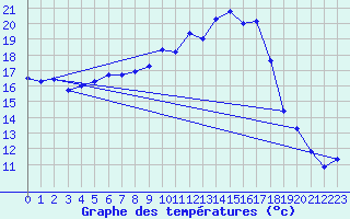 Courbe de tempratures pour Baruth