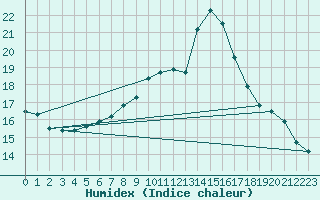 Courbe de l'humidex pour Xonrupt-Longemer (88)