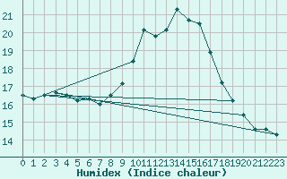 Courbe de l'humidex pour Bergerac (24)