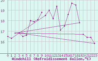 Courbe du refroidissement olien pour Neuchatel (Sw)