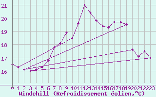 Courbe du refroidissement olien pour Pully-Lausanne (Sw)