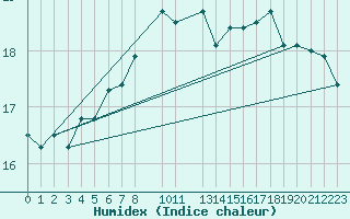 Courbe de l'humidex pour Leibstadt