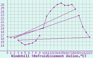 Courbe du refroidissement olien pour Herserange (54)