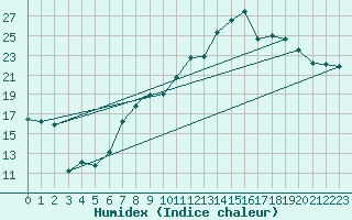 Courbe de l'humidex pour Kinloss