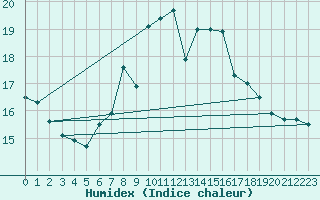 Courbe de l'humidex pour Regensburg