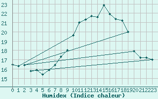 Courbe de l'humidex pour Calvi (2B)