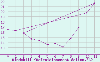 Courbe du refroidissement olien pour Agde (34)
