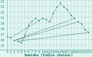 Courbe de l'humidex pour Koetschach / Mauthen