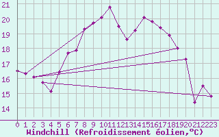 Courbe du refroidissement olien pour Marknesse Aws