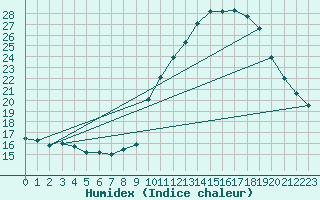 Courbe de l'humidex pour Estoher (66)