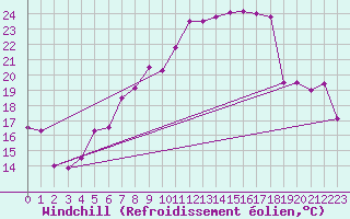 Courbe du refroidissement olien pour Nyon-Changins (Sw)