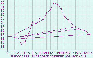 Courbe du refroidissement olien pour Seibersdorf