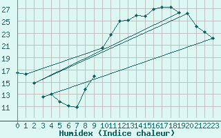 Courbe de l'humidex pour Bulson (08)