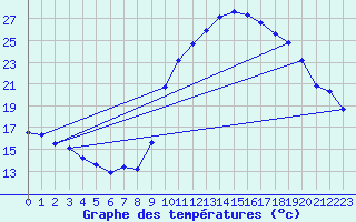 Courbe de tempratures pour Saint-Jean-de-Vedas (34)