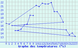 Courbe de tempratures pour Oschatz