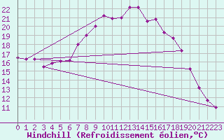 Courbe du refroidissement olien pour Marham