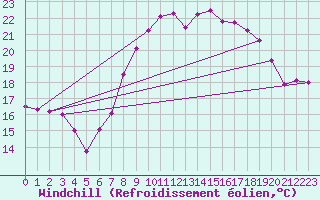 Courbe du refroidissement olien pour Hereford/Credenhill
