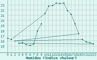 Courbe de l'humidex pour San Fernando