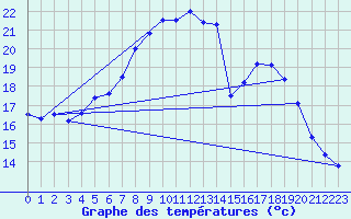 Courbe de tempratures pour Ahaus