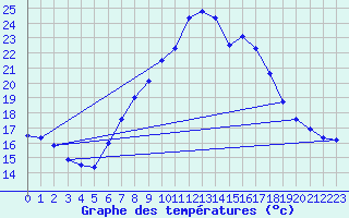 Courbe de tempratures pour Tudela