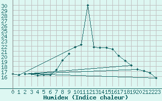 Courbe de l'humidex pour Slovenj Gradec