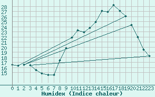 Courbe de l'humidex pour Mauriac (15)
