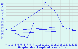 Courbe de tempratures pour Abla