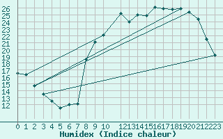Courbe de l'humidex pour Variscourt (02)