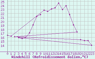 Courbe du refroidissement olien pour Meppen