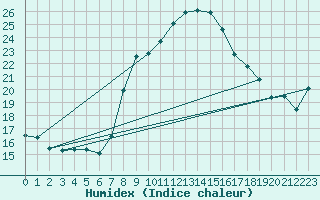 Courbe de l'humidex pour Seibersdorf