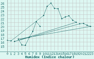 Courbe de l'humidex pour Chaumont (Sw)