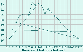 Courbe de l'humidex pour Jeloy Island