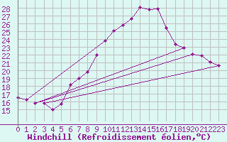 Courbe du refroidissement olien pour Wdenswil