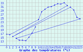 Courbe de tempratures pour Blois (41)