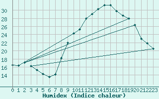 Courbe de l'humidex pour Grasque (13)