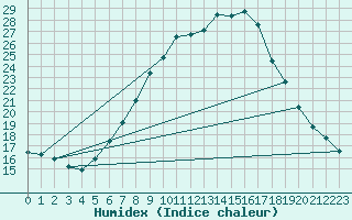 Courbe de l'humidex pour Windischgarsten