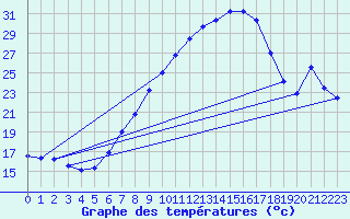 Courbe de tempratures pour Gsgen