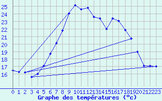 Courbe de tempratures pour Leibnitz