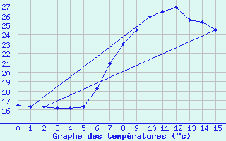 Courbe de tempratures pour Feldkirchen