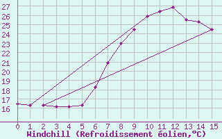 Courbe du refroidissement olien pour Feldkirchen