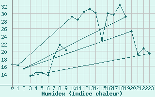 Courbe de l'humidex pour Cieza