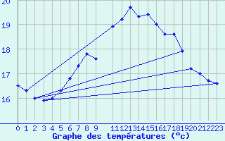 Courbe de tempratures pour Novo Mesto