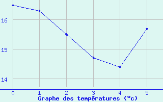 Courbe de tempratures pour Wien / City