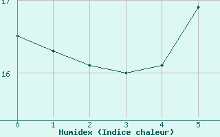 Courbe de l'humidex pour Saint Andrae I. L.