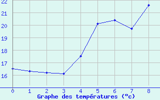 Courbe de tempratures pour Pont d