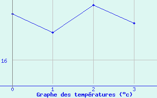 Courbe de tempratures pour Grand-Coude (974)