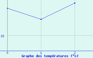 Courbe de tempratures pour Grand-Coude (974)