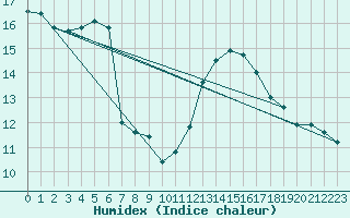 Courbe de l'humidex pour Narbonne-Ouest (11)