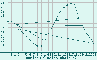 Courbe de l'humidex pour Grasque (13)